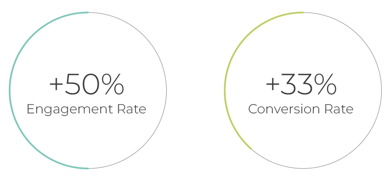 increasement circles